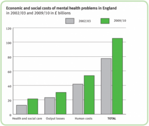 Economic and social costs of mental health problems - Centre for Mental ...