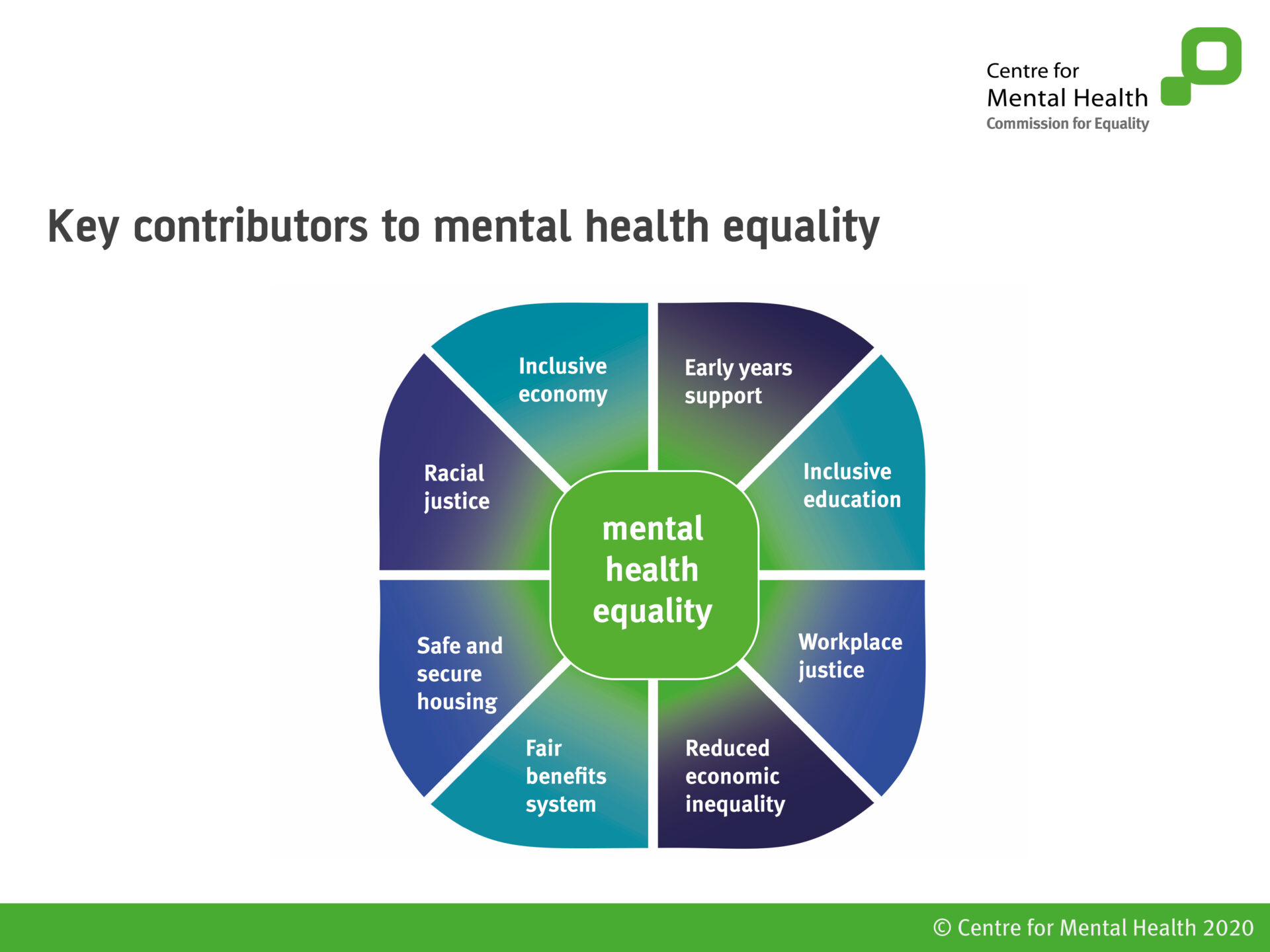 Key contributors to mental health equality: Early years support, inclusive education, workplace justice, reduced economic inequality, fair benefits system, safe and secure housing, racial justice, inclusive economy