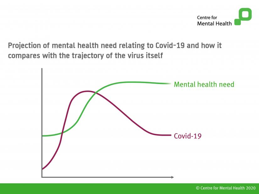 Graph showing that as the impact of Covid-19 spikes, mental health need rises, but as the impact of Covid-19 lessens, mental health need remains high