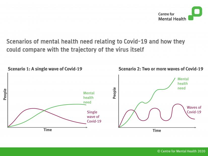 Graph 1 indicates that a single wave of Covid-19 will increase the rates of  mental health need long-term. Graph 2 indicates that multiple waves of Covid-19 will cause mental health need to continue to rise.