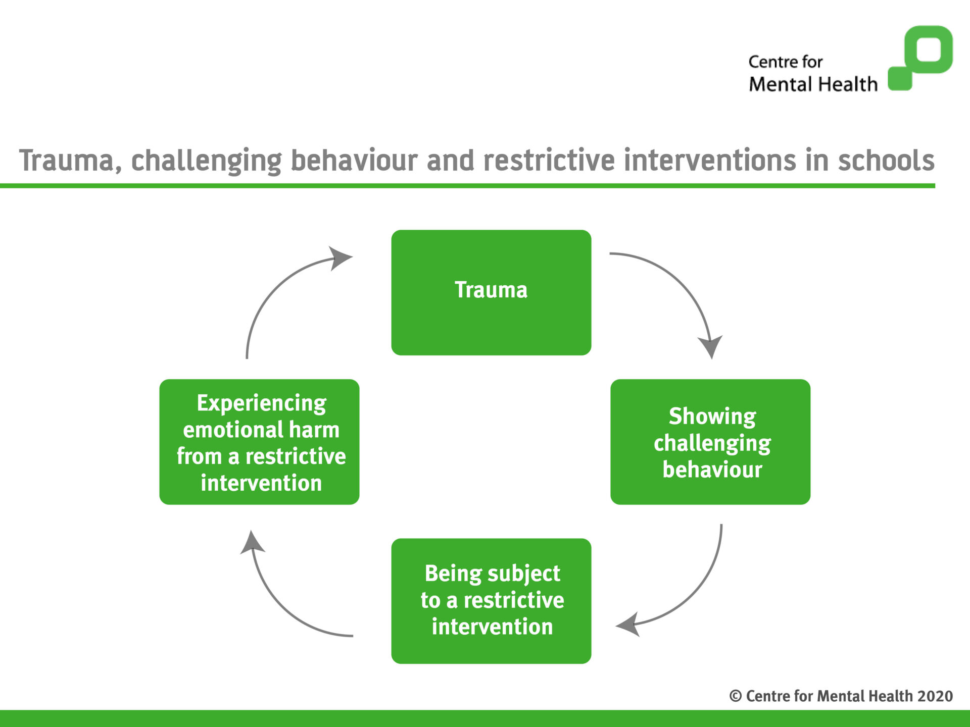 Diagram showing the vicious cycle trauma, challenging behaviour and restrictive interventions in schools: trauma > showing challenging behaviour > being subject to a restrictive intervention > experiencing emotional harm from a restrictive intervention > trauma