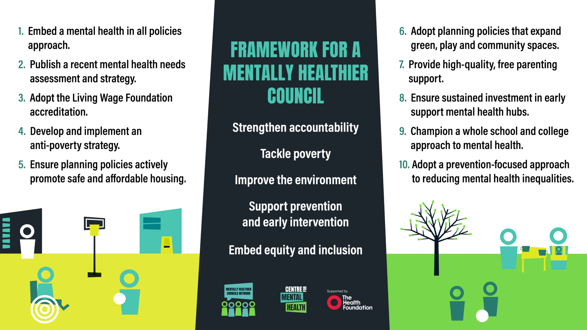 Illustrations of people enjoying community green and play spaces. Text reads: Framework for a mentally healthier council: Strengthen accountability; Tackle poverty; Improve the environment; Support prevention
and early intervention; Embed equity and inclusion. 1.  Embed a mental health in all policies approach. 2.  Publish a recent mental health needs assessment and strategy. 3.  Adopt the Living Wage Foundation accreditation. 4.  Develop and implement an anti-poverty strategy. 5.  Ensure planning policies actively promote safe and affordable housing. 6.  Adopt planning policies that expand green, play and community spaces. 
7.  Provide high-quality, free parenting support. 8.  Ensure sustained investment in early support mental health hubs. 9.  Champion a whole school and college approach to mental health. 10. Adopt a prevention-focused approach to reducing mental health inequalities. 